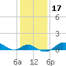 Worton Creek entrance tide chart for Friday, January 17, 2025