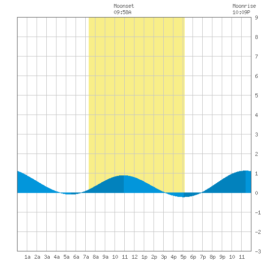 Worton Creek entrance tide chart for Saturday, January 18, 2025