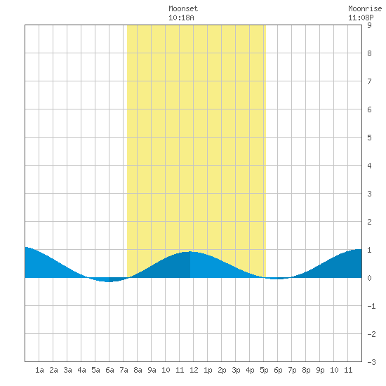 Worton Creek entrance tide chart for Sunday, January 19, 2025