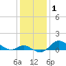 Worton Creek entrance tide chart for Wednesday, January 1, 2025