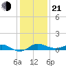 Worton Creek entrance tide chart for Tuesday, January 21, 2025