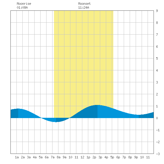 Worton Creek entrance tide chart for Wednesday, January 22, 2025