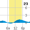 Worton Creek entrance tide chart for Thursday, January 23, 2025