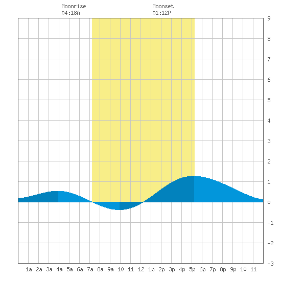 Worton Creek entrance tide chart for Saturday, January 25, 2025