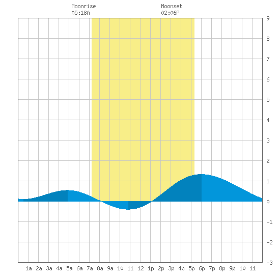 Worton Creek entrance tide chart for Sunday, January 26, 2025