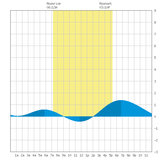 Worton Creek entrance tide chart for Monday, January 27, 2025