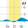 Worton Creek entrance tide chart for Monday, January 27, 2025