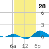 Worton Creek entrance tide chart for Tuesday, January 28, 2025