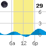 Worton Creek entrance tide chart for Wednesday, January 29, 2025