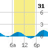 Worton Creek entrance tide chart for Friday, January 31, 2025