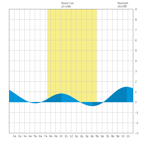 Worton Creek entrance tide chart for Friday, January 3, 2025