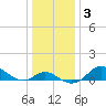 Worton Creek entrance tide chart for Friday, January 3, 2025