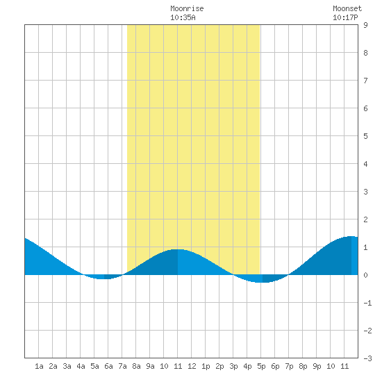 Worton Creek entrance tide chart for Saturday, January 4, 2025