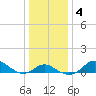 Worton Creek entrance tide chart for Saturday, January 4, 2025