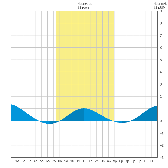 Worton Creek entrance tide chart for Sunday, January 5, 2025