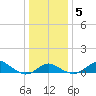 Worton Creek entrance tide chart for Sunday, January 5, 2025