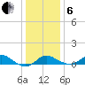 Worton Creek entrance tide chart for Monday, January 6, 2025