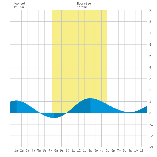 Worton Creek entrance tide chart for Tuesday, January 7, 2025