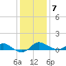 Worton Creek entrance tide chart for Tuesday, January 7, 2025