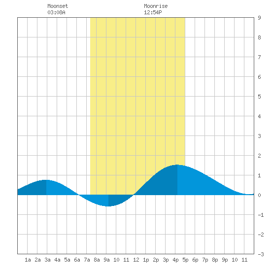 Worton Creek entrance tide chart for Thursday, January 9, 2025