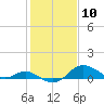 Worton Creek entrance tide chart for Monday, February 10, 2025