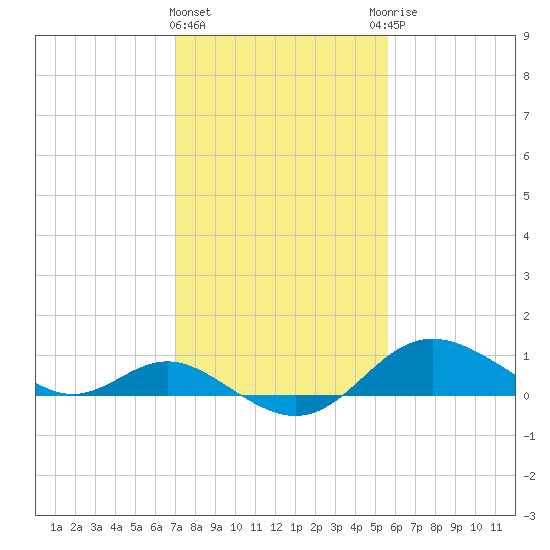 Worton Creek entrance tide chart for Tuesday, February 11, 2025