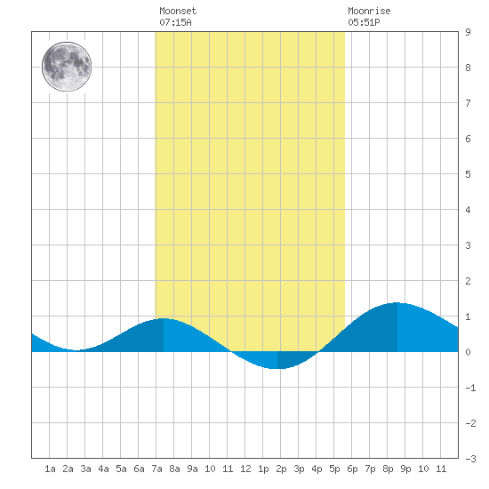 Worton Creek entrance tide chart for Wednesday, February 12, 2025
