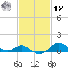 Worton Creek entrance tide chart for Wednesday, February 12, 2025