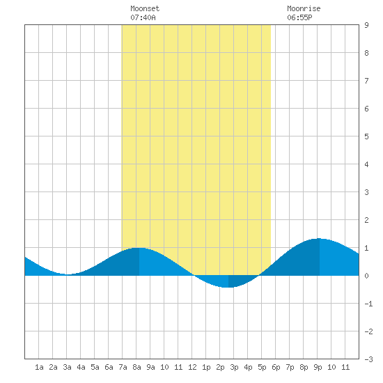 Worton Creek entrance tide chart for Thursday, February 13, 2025
