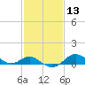 Worton Creek entrance tide chart for Thursday, February 13, 2025