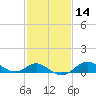 Worton Creek entrance tide chart for Friday, February 14, 2025