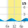 Worton Creek entrance tide chart for Saturday, February 15, 2025