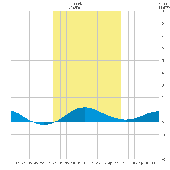 Worton Creek entrance tide chart for Tuesday, February 18, 2025