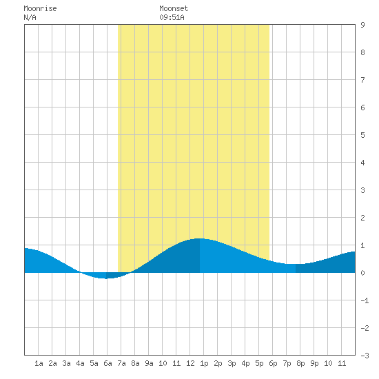 Worton Creek entrance tide chart for Wednesday, February 19, 2025