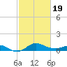 Worton Creek entrance tide chart for Wednesday, February 19, 2025