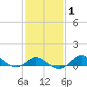 Worton Creek entrance tide chart for Saturday, February 1, 2025