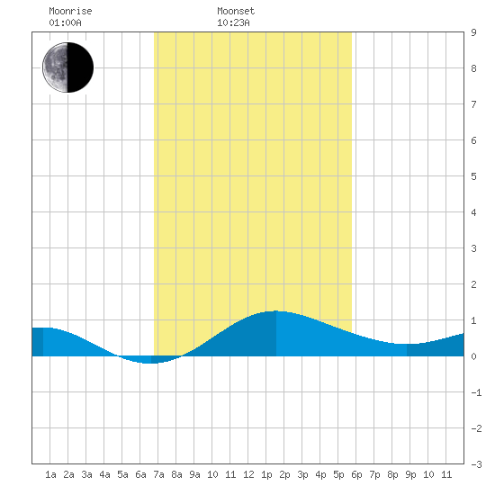 Worton Creek entrance tide chart for Thursday, February 20, 2025