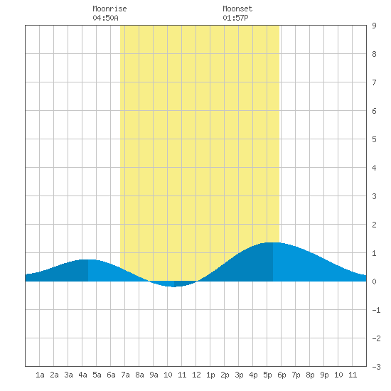 Worton Creek entrance tide chart for Monday, February 24, 2025