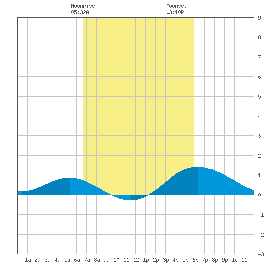 Worton Creek entrance tide chart for Tuesday, February 25, 2025