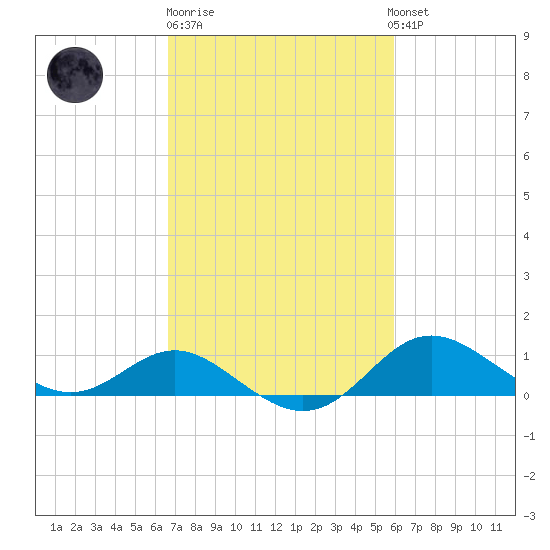 Worton Creek entrance tide chart for Thursday, February 27, 2025