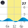 Worton Creek entrance tide chart for Thursday, February 27, 2025