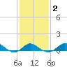 Worton Creek entrance tide chart for Sunday, February 2, 2025