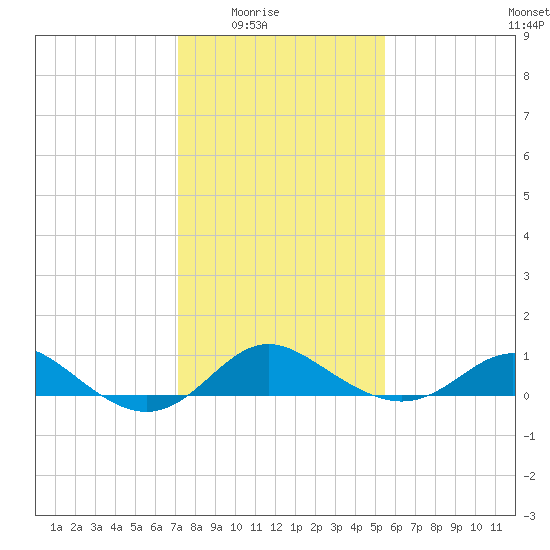 Worton Creek entrance tide chart for Monday, February 3, 2025
