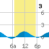 Worton Creek entrance tide chart for Monday, February 3, 2025