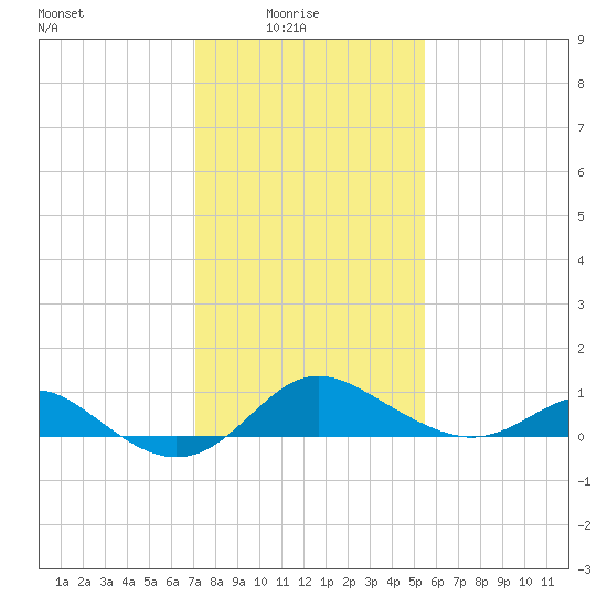 Worton Creek entrance tide chart for Tuesday, February 4, 2025