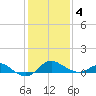 Worton Creek entrance tide chart for Tuesday, February 4, 2025