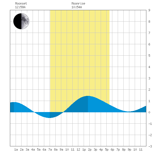 Worton Creek entrance tide chart for Wednesday, February 5, 2025