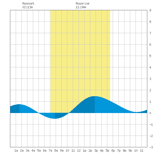 Worton Creek entrance tide chart for Thursday, February 6, 2025