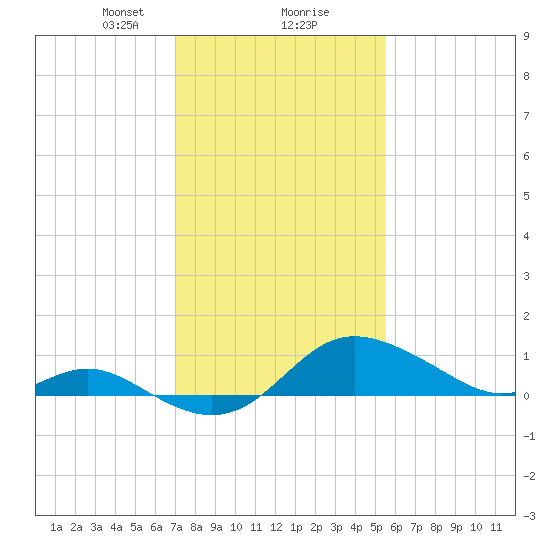 Worton Creek entrance tide chart for Friday, February 7, 2025