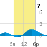 Worton Creek entrance tide chart for Friday, February 7, 2025